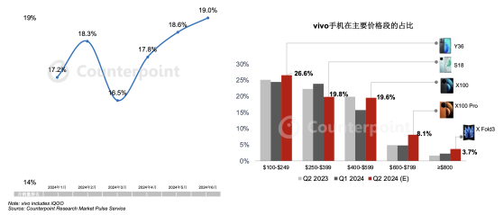 Counterpoint Research：預計2024年中國智能手機銷量回到2.7億部以上