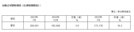 台積電(TSM.US)1月營收2000.51億新台幣 同比增長16.2%