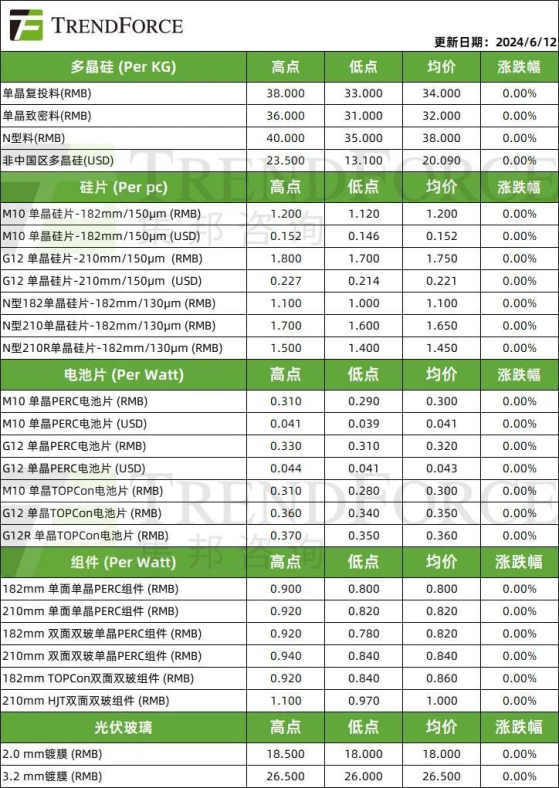 集邦諮詢：光伏全產業鏈繼續減產出清 SNEC後廠商排產抉擇尤爲關鍵