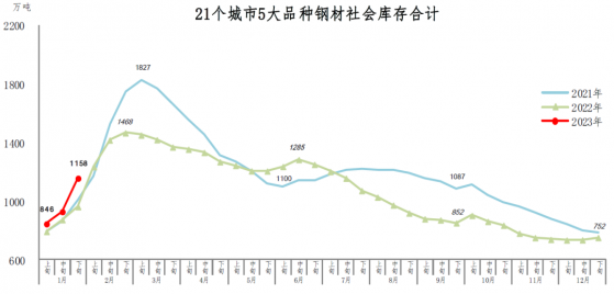 中鋼協：1月下旬鋼材社會庫存1158萬噸 環比增24.7%