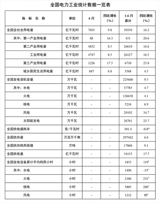 國家能源局：上半年全國發電裝機容量約爲22.6億千瓦，同比增長9.5%