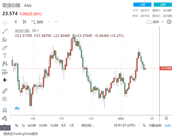 白銀坐上過山車！美聯儲露鷹爪施壓 技術展望：偏向下行 跌破關鍵支撐恐觸22.82美元