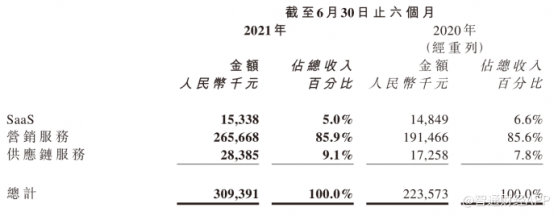 SaaS戰略推行效果顯著，從新行業邏輯下看齊家網(01739)的新定位