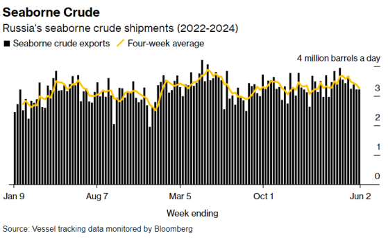 俄羅斯減產的重磅信號? 原油出口量創2月中旬以來最低