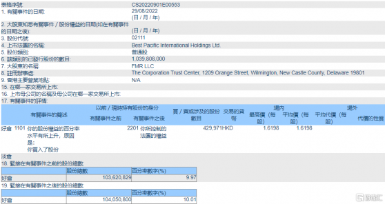 超盈國際控股(02111.HK)獲FMR LLC增持43萬股