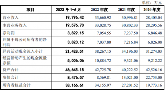 恆邦能源深交所主板IPO“終止” 主要從事城鎮燃氣的輸配與運營業務