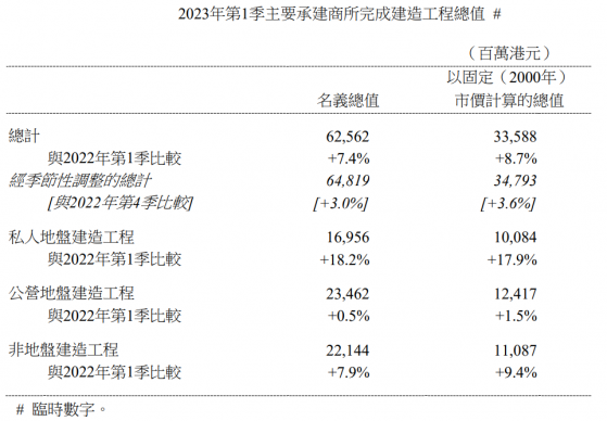 香港一季度建造工程名義總值爲626億港元 同比上升7.4%