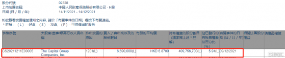 中國財險(02328.HK)遭美國資本集團減持669萬股