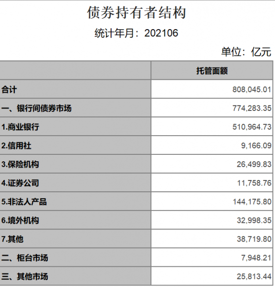 中央結算公司：6月境外機構持債規模增加365.73億元