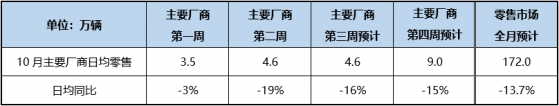 乘聯會：預計10月狹義乘用車零售172.0萬輛，同比下降約13.7%