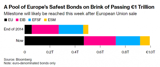 歐洲債券市場規模即將破萬億歐元大關 但與美債規模相比顯得渺小