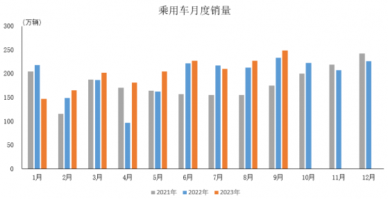 中汽協：9月乘用車産銷分別完成249.6萬輛和248.7萬輛 環比增長9.7%和9.4%