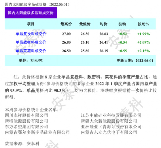 多晶矽周評：長單陸續簽單 價格恢複漲勢