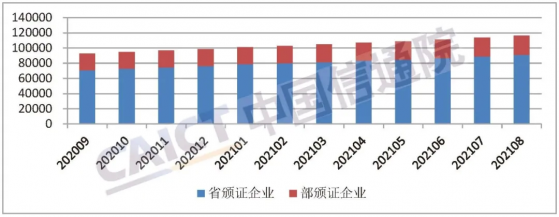 信通院：全國增值電信業務經營許可企業共11.11萬家，環比增長2.01%