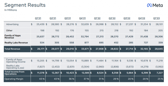 廣告業務複蘇助力Meta(META.US)Q1營收超預期! 再度下調開支指引 盤後一度飙升超12%