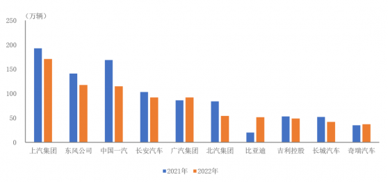 中汽協：1-5月汽車銷量排名前十位的企業(集團)共銷售819萬輛 比亞迪(002594.SZ)銷量增速最爲明顯