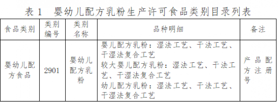 市場監管總局就嬰幼兒配方乳粉生産許可審查細則公開征求意見