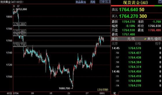國際金價繼續上看1785美元