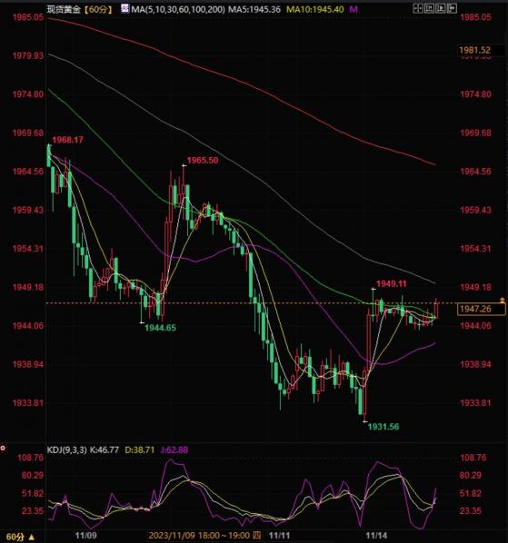 美國通脹數據公布前，黃金漲跌互現