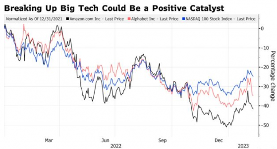 亞馬遜(AMZN.US)等科技巨頭增長乏力之際，反壟斷卻有望帶來萬億美元市值？