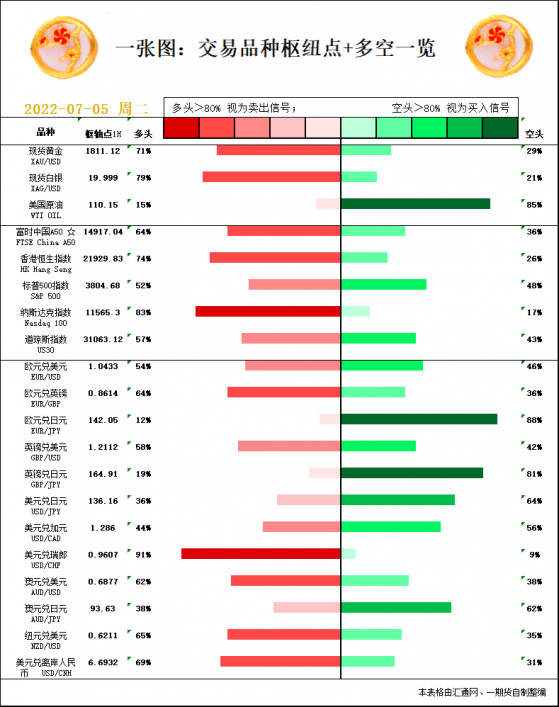 一張圖：7月5日黃金白銀、原油、股指、外匯「樞紐點+多空信號」