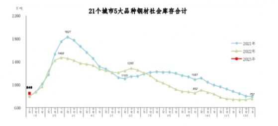 中鋼協：1月上旬5大品種鋼材社會庫存846萬噸 環比升12.5% 同比升6.7%