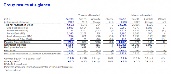 德銀(DB.US)Q3淨利潤同比下降8% 信貸損失准備金同比下降30%