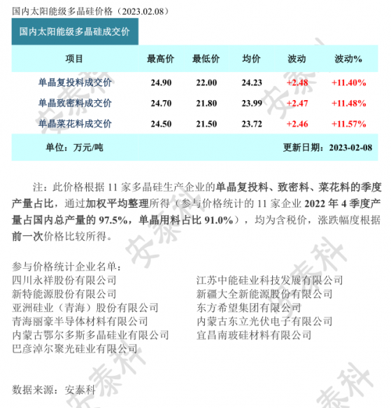 矽業分會：本周多晶矽市場成交活躍 訂單量價齊升