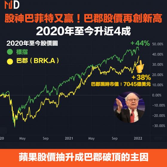 【巴郡破頂】「股神」巴菲特又贏！巴郡股價再創新高，2020年至今升近4成