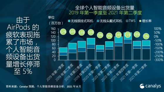 Canalys：全球TWS市場二季度增長率爲6.4%，爲近叁年來最低