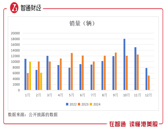 哪吒汽車上市的必要性：進入決賽圈，充裕現金纔是王道