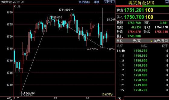 國際金價上方阻力看向1758美元