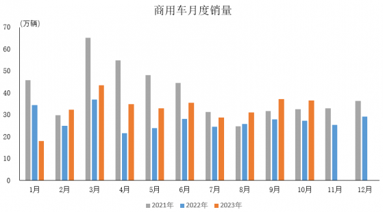 中汽協：10月商用車產銷分別完成37.8萬輛和36.5萬輛 同比分別增長42.7%和33.4%