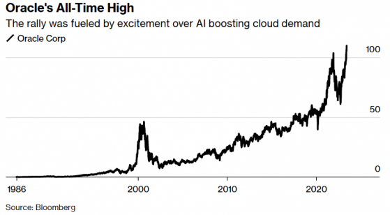 AI熱潮提振雲服務需求! 甲骨文(ORCL.US)Q4業績與Q1展望均超預期