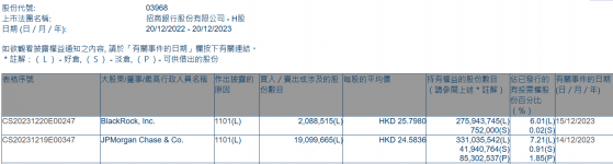 小摩增持招商銀行(03968)約1909.97萬股 每股作價約24.58港元