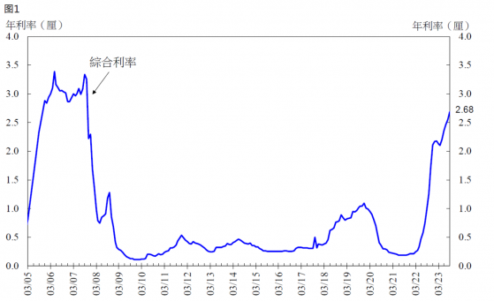 香港金管局：9月底綜合利率爲2.68% 環比升13基點