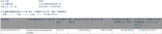 景順資產管理增持九毛九(09922)490.2萬股 每股作價約5.75港元