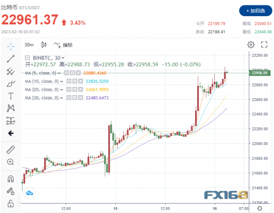 突然一波急漲！比特幣強勢突破2.3萬美元 美證監會提出全面改革，戰爭“纔剛剛開始”？