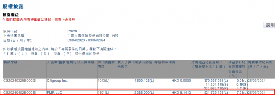 FMR LLC增持中國人壽(02628)238.6萬股 每股作價約9.14港元