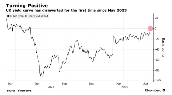 8月降息在望 英國收益率曲線結束長達一年多倒掛