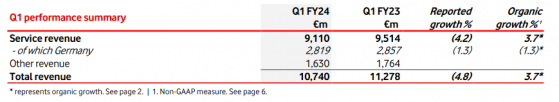 沃達豐(VOD.US)Q1營收同比降4.8% 重申全年業績指引