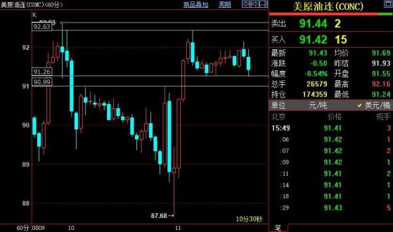 NYMEX原油短線關注91美元附近支撐