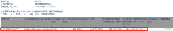 建滔集團(00148.HK)獲Hallgain Management增持40萬股