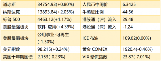 智通港股早知道 | (3月21日)隔夜美股新能源車股表現強勁 上海複旦(01385)2021年度歸母淨利潤同比增長287.2%