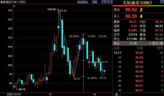 NYMEX原油料已在93.72美元上方附近獲得支撐