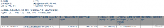 廣發證券(01776.HK)獲吉林敖東藥業集團增持435.26萬股