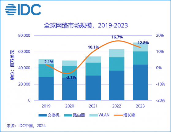 IDC：2023年全球網絡市場規模爲714.2億美元 同比增長12.8%