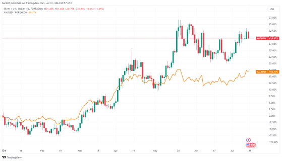 白銀價格暴漲30%後，摩根士丹利：2024下半年還能上漲26%！