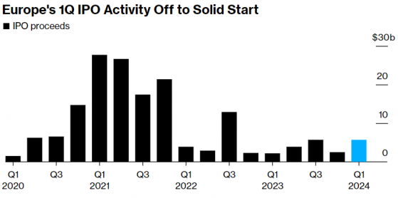 多宗IPO交易需求旺盛 歐洲新股市場迎來複蘇跡象