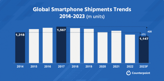 Counterpoint：2023年全球智能手機出貨量將下降6%至11.5億台 創十年新低